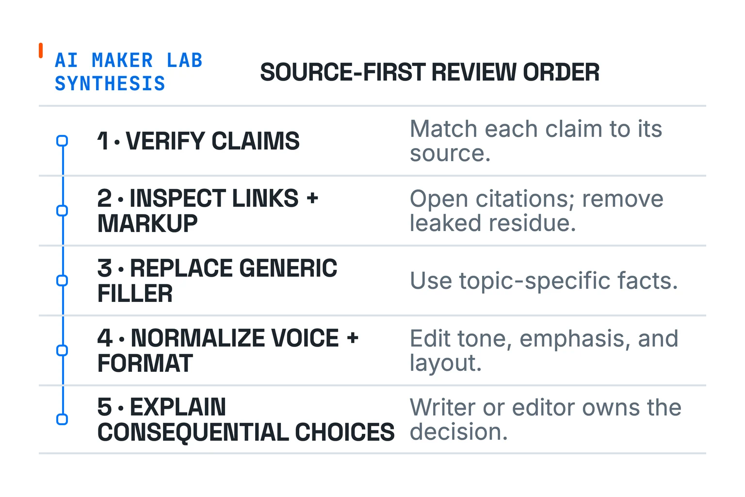 Five-step AI Maker Lab review order: verify claims, inspect links and markup, replace generic filler, normalize voice and formatting, then explain editorial choices.