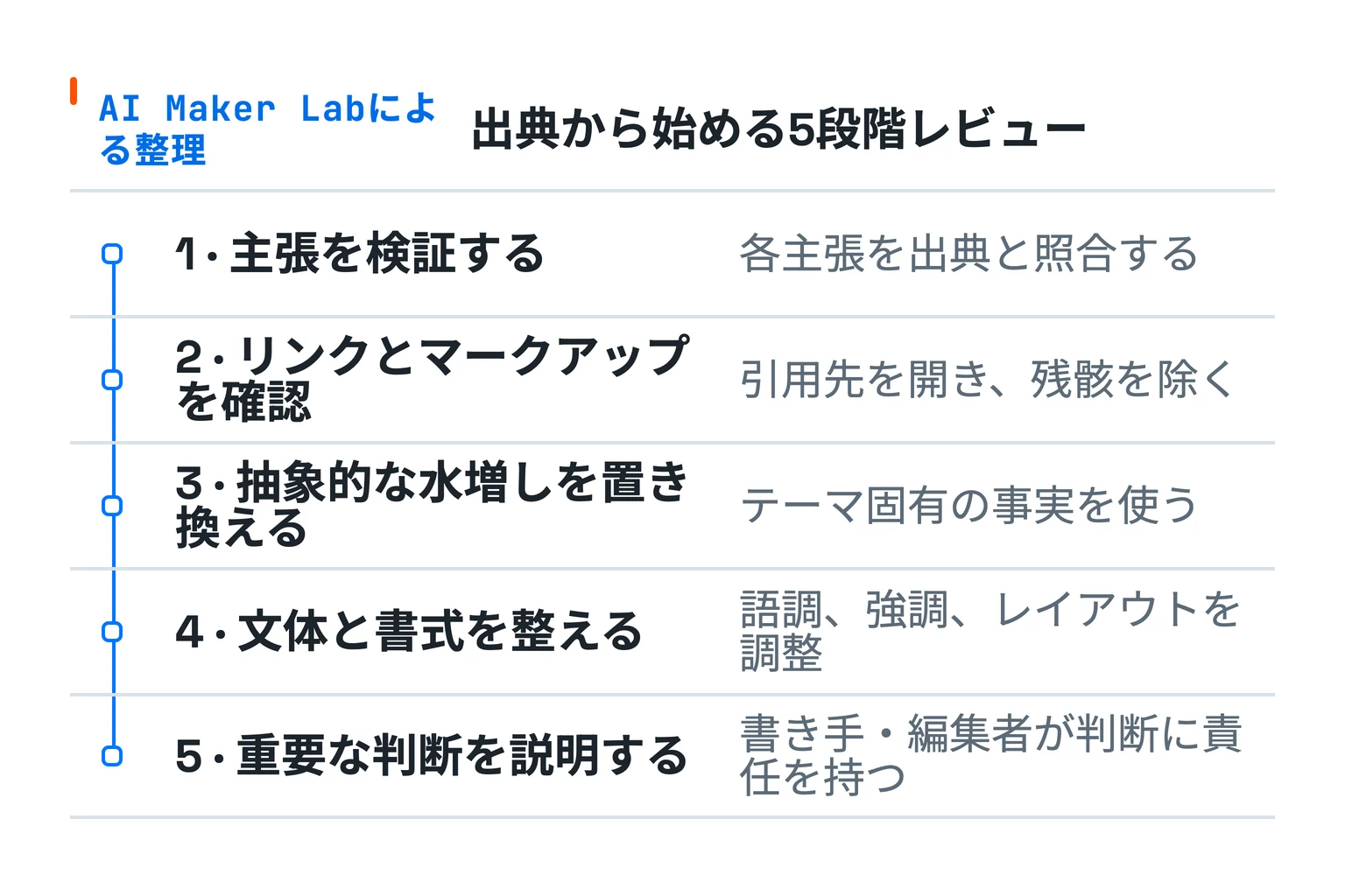 主張の検証、リンクとマークアップの確認、抽象的な水増しの置換、文体と書式の調整、重要な編集判断の説明というAI Maker Labの5段階レビュー。