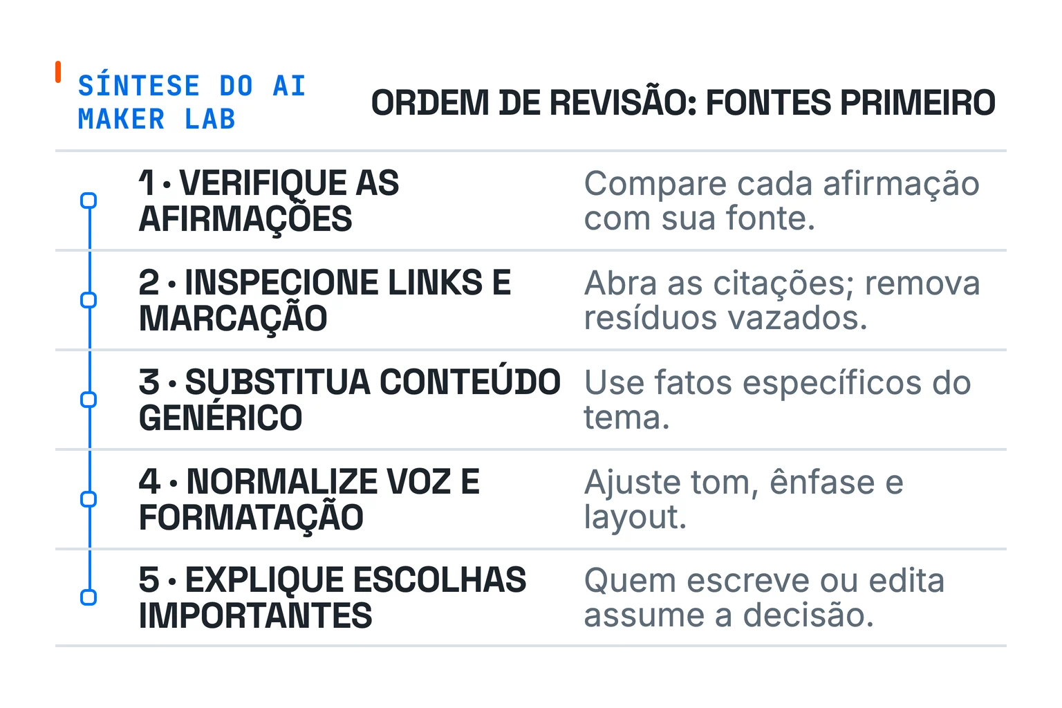 Ordem de revisão do AI Maker Lab em cinco etapas: verificar afirmações, inspecionar links e marcação, substituir conteúdo genérico, normalizar voz e formato e explicar escolhas editoriais.