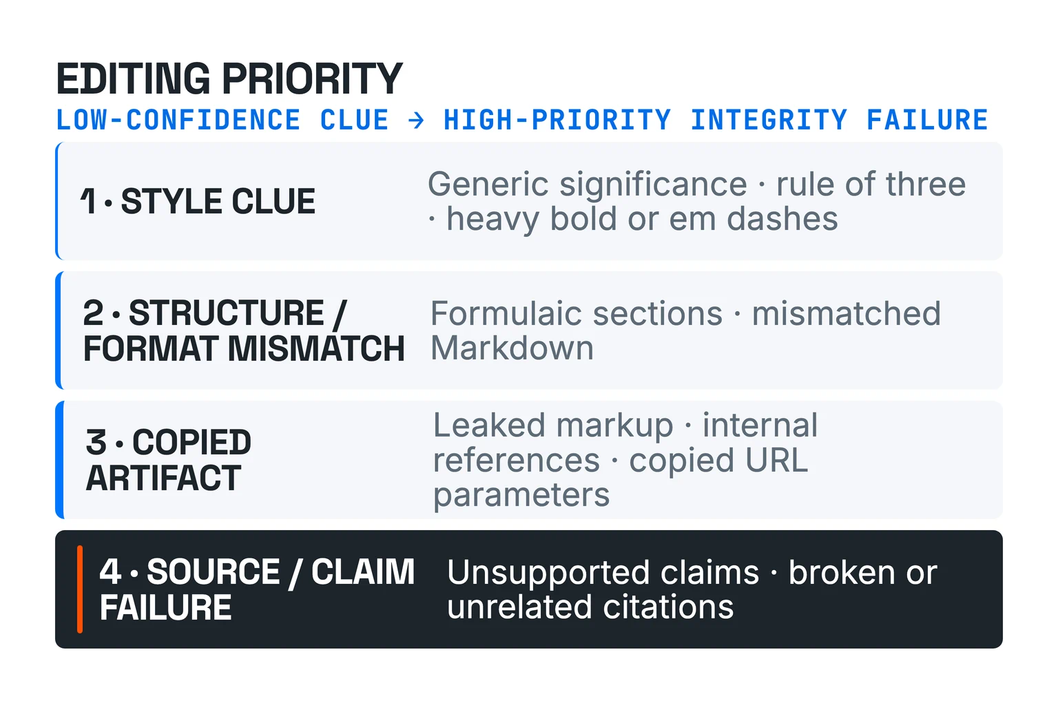 Four-level editing priority ladder rises from style clues through format mismatches and copied artifacts to source or claim failures.