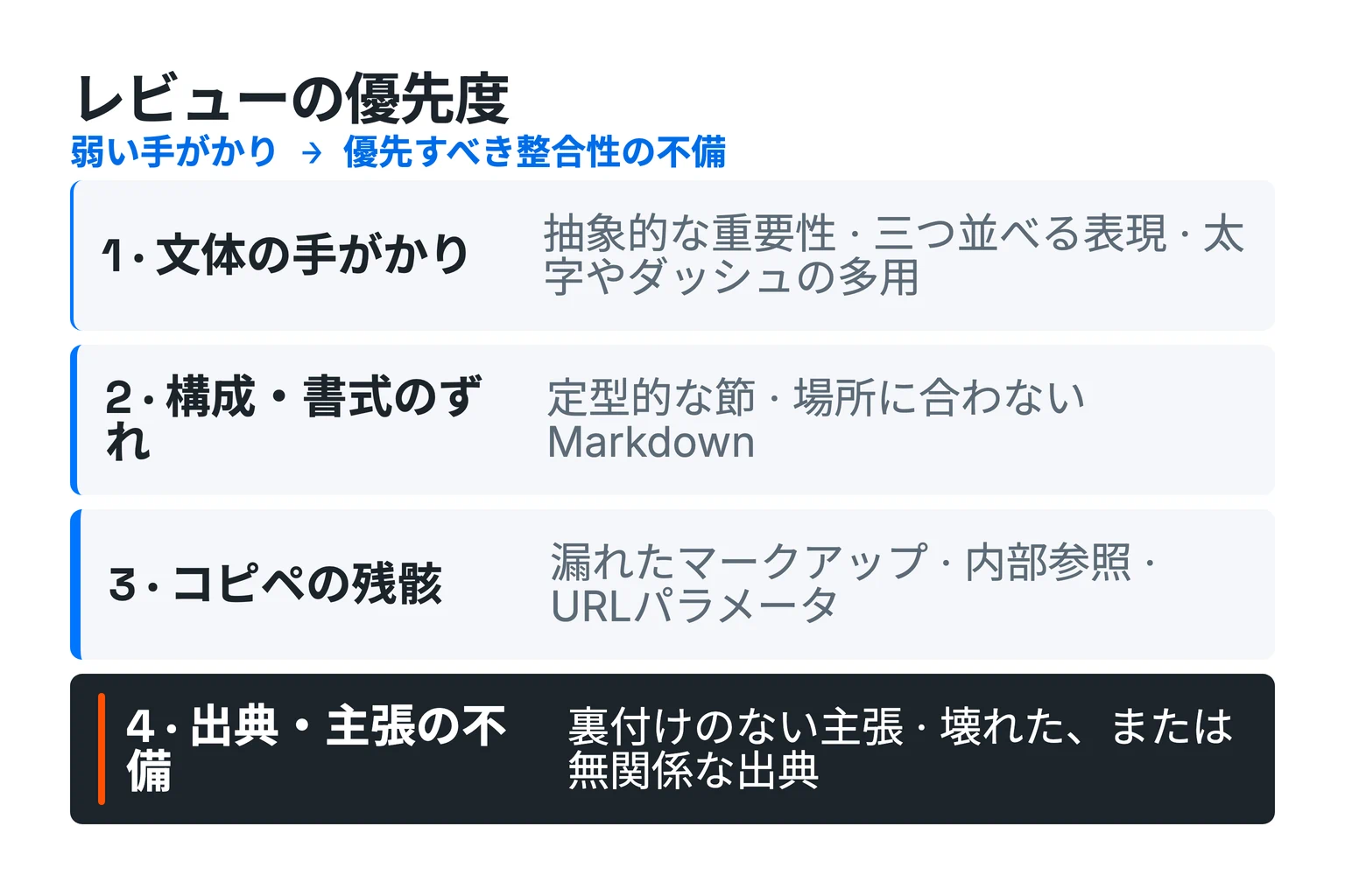 文体の手がかりから構成・書式のずれ、コピペの残骸、出典・主張の不備へと優先度が上がる4段階の図。