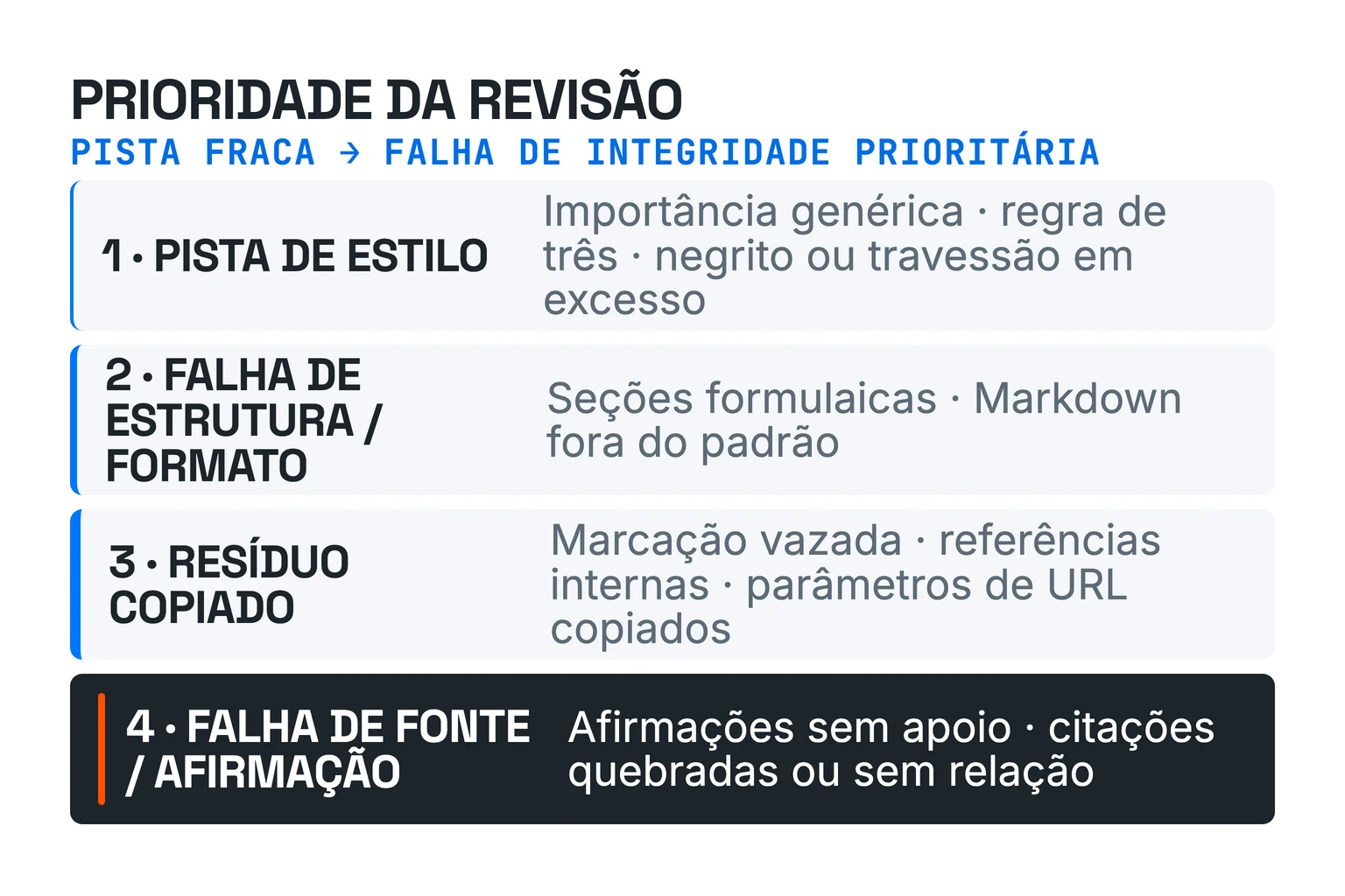 Escada de quatro níveis para revisão: sinais de estilo, falhas de estrutura ou formato, resíduos copiados e falhas de fontes ou afirmações.