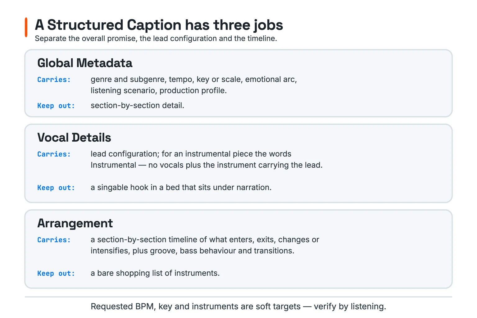 Three stacked Structured Caption blocks showing what Global Metadata, Vocal Details, and Arrangement should carry and exclude