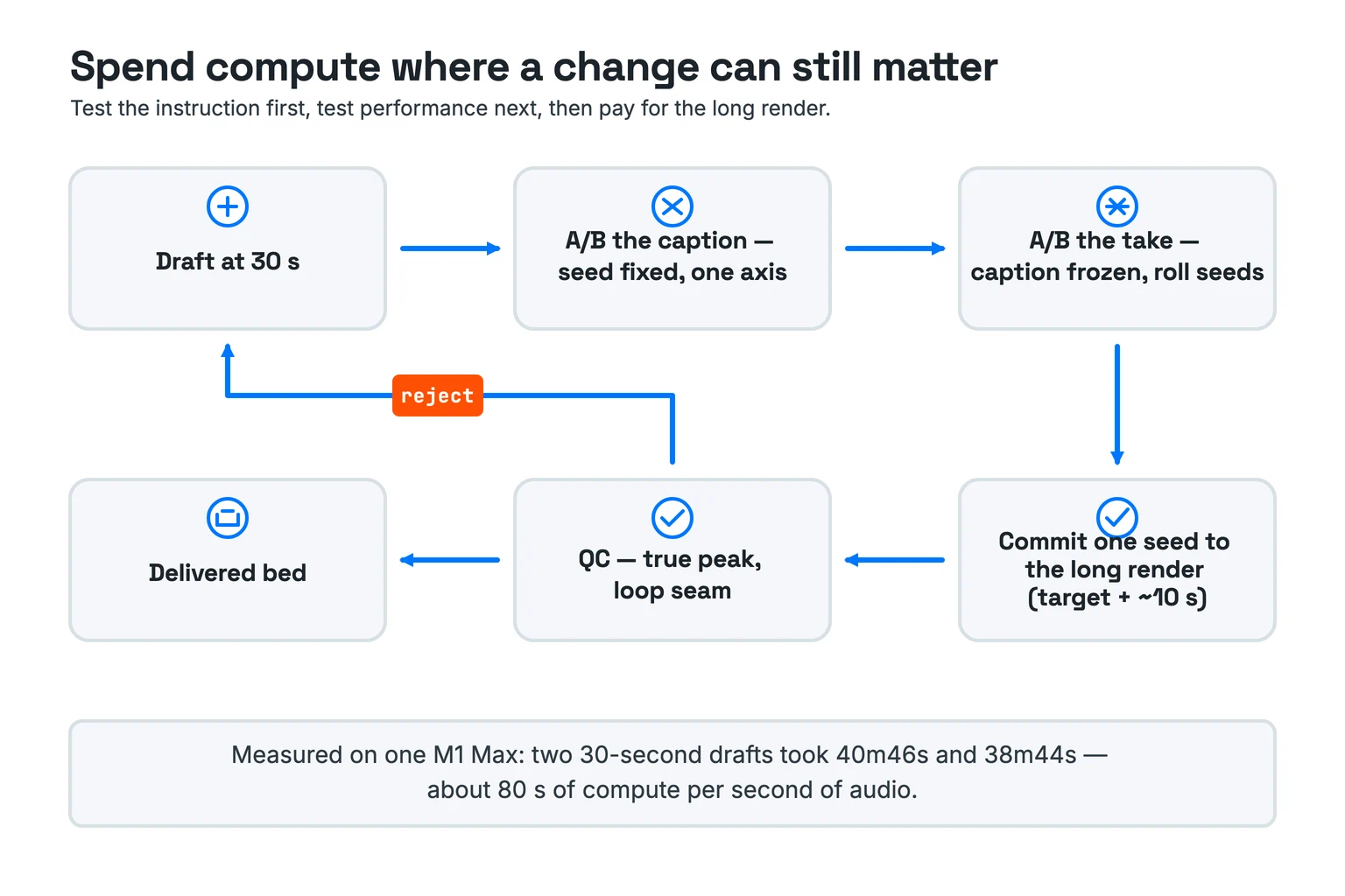 Six-node music iteration loop from a 30-second draft through caption and take tests to quality control and delivery