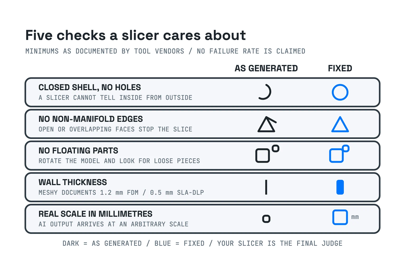 Five printability checks shown as a failing state beside a fixed state: closed shell with no holes, no non-manifold edges, no floating parts, wall thickness, and real scale in millimetres.