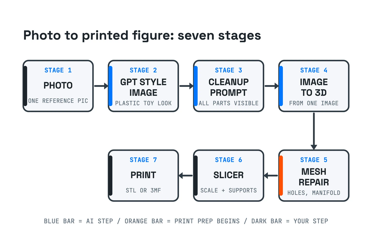 Seven labelled stages from photo to printed figure: photo, GPT style image, cleanup prompt with all parts visible, image to 3D, mesh repair, slicer with scale and supports, and print. Stages two to four are marked as the AI steps, and stage five marks where print preparation begins.
