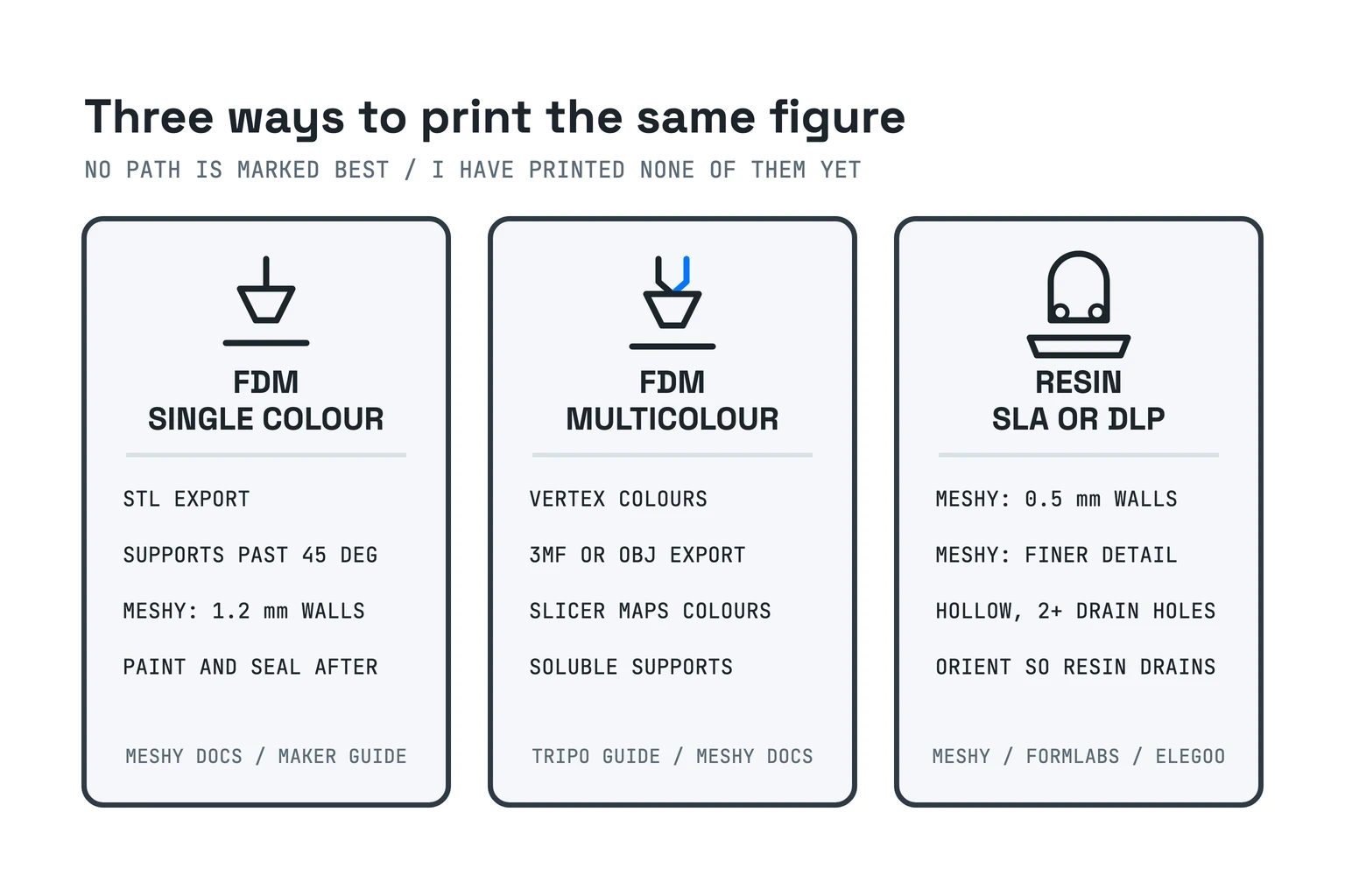 Three print paths compared: single-colour FDM with STL, supports and paint; multicolour FDM with vertex colours and a slicer colour map; and resin with thinner walls, hollowing and at least two drain holes.