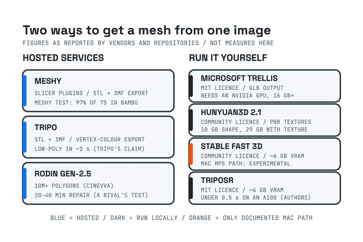 Two columns of image-to-3D tools: hosted Meshy, Tripo and Rodin with the trait each source reports, and local TRELLIS, Hunyuan3D 2.1, Stable Fast 3D and TripoSR with licence and memory labels. Stable Fast 3D is marked as the only one documenting an Apple-silicon path, and the figure states that every number is as reported by vendors and repositories and was not measured here.