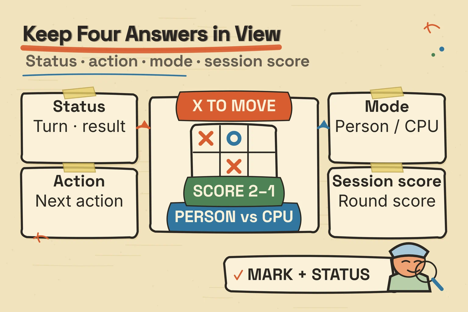 A tic-tac-toe screen annotated with turn, available moves, mode, score, and replay controls.