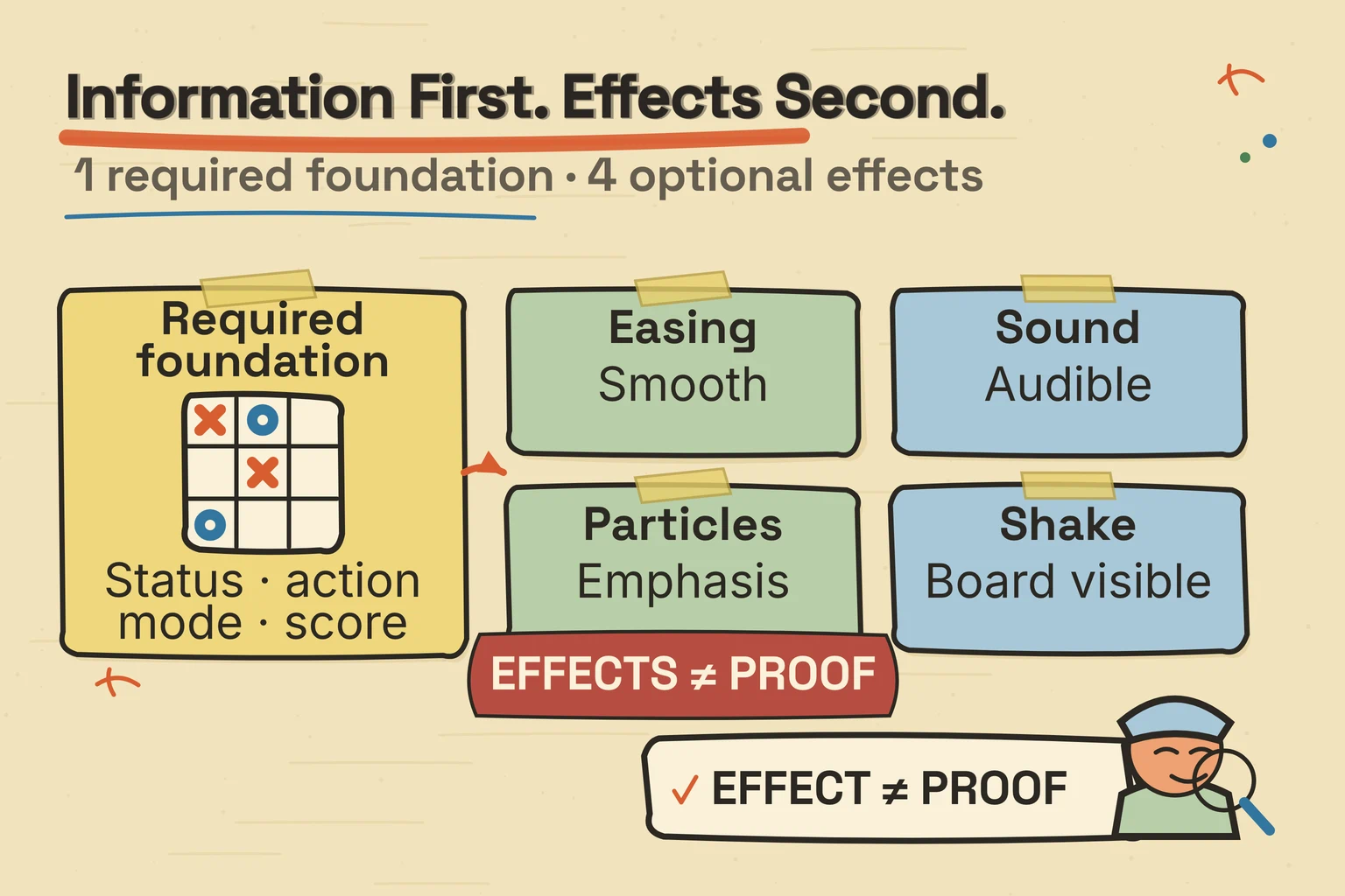 A layered diagram placing movement, sound, particles, and shake above essential game information.
