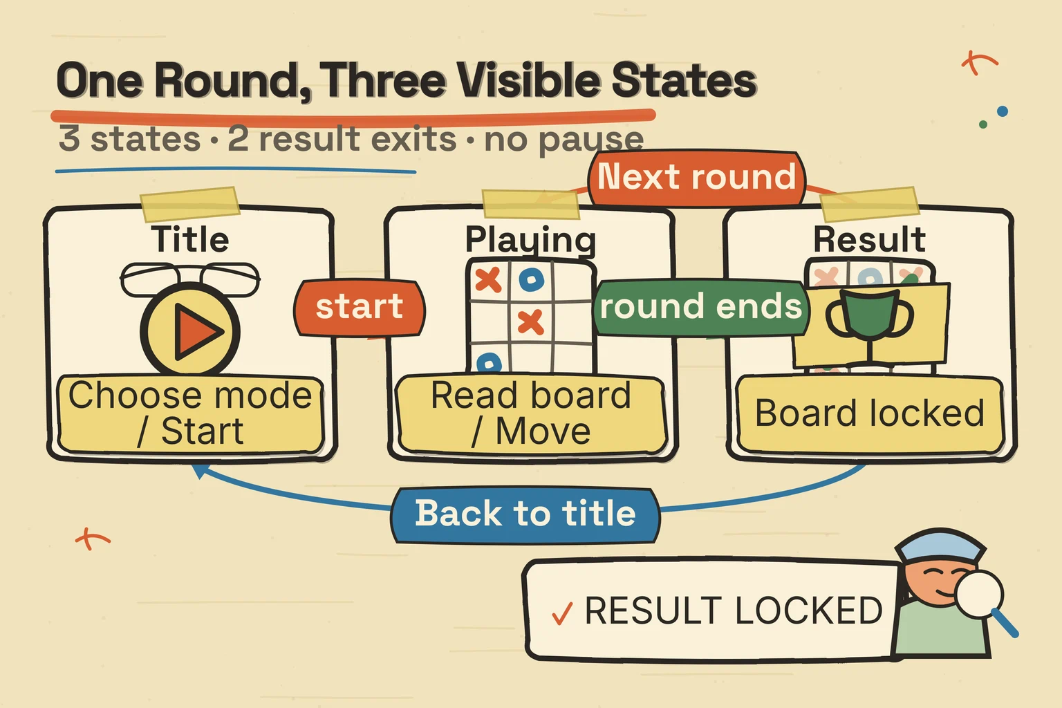 A diagram of the tic-tac-toe journey from title to play, result, and another round.