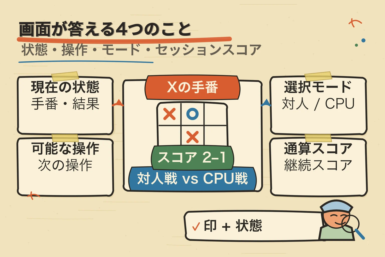 三目並べの画面に手番、置ける場所、モード、得点、次のラウンドの操作を示した図です。