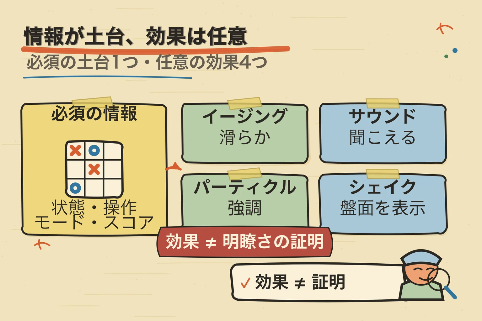 ゲームに必要な情報の上へ、動き、音、パーティクル、揺れを重ねた図です。