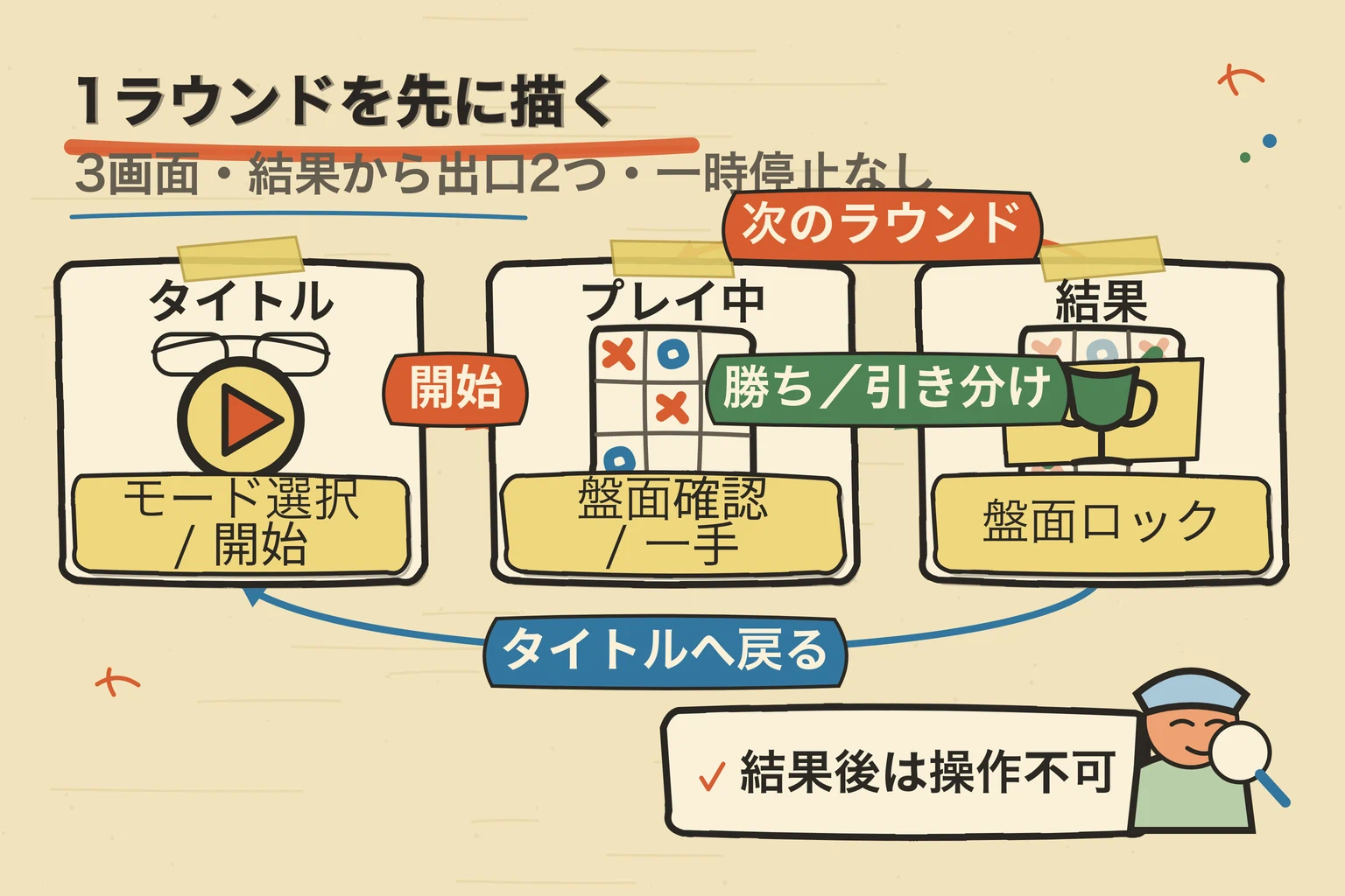 三目並べのタイトルからプレイ、結果、次のラウンドへ進む流れを示した図です。