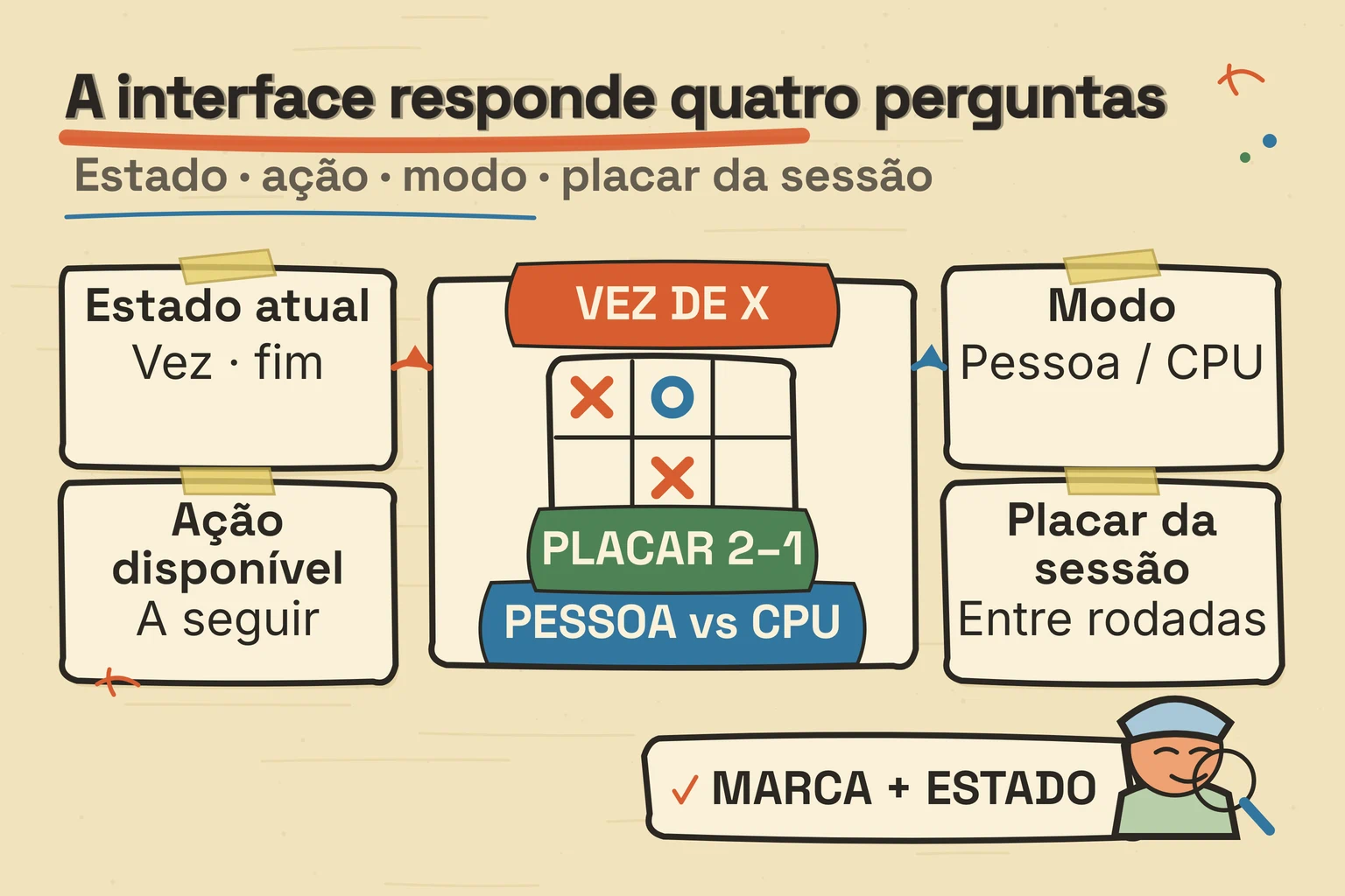 Tela de jogo da velha com indicações de turno, jogadas disponíveis, modo, placar e nova rodada.