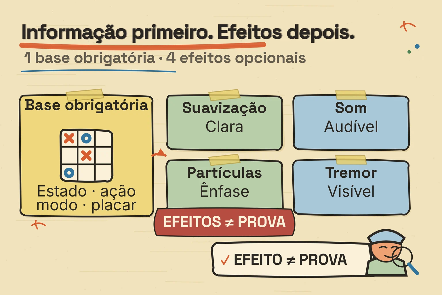 Diagrama em camadas que coloca movimento, som, partículas e tremor acima das informações essenciais do jogo.
