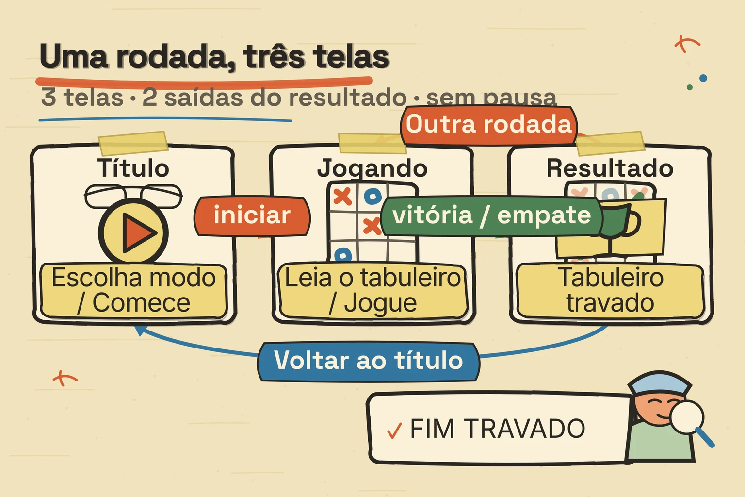 Diagrama do percurso do jogo da velha, do título à partida, ao resultado e à próxima rodada.