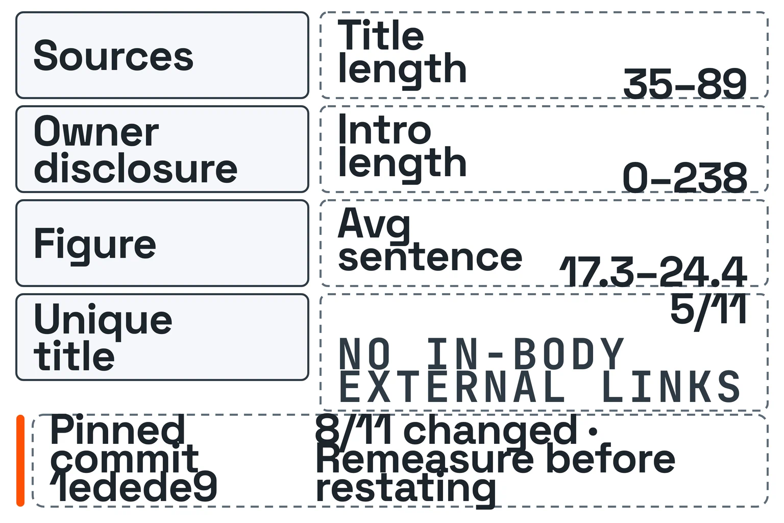 Control split at commit 1edede9: Sources, owner disclosure, figure, and unique-title checks are contract-backed; ungated measures span 35–89 title characters, 0–238 introduction words, and 17.3–24.4 words per sentence, while 5/11 posts have no in-body external links. Eight of 11 posts changed later, so remeasure before restating.