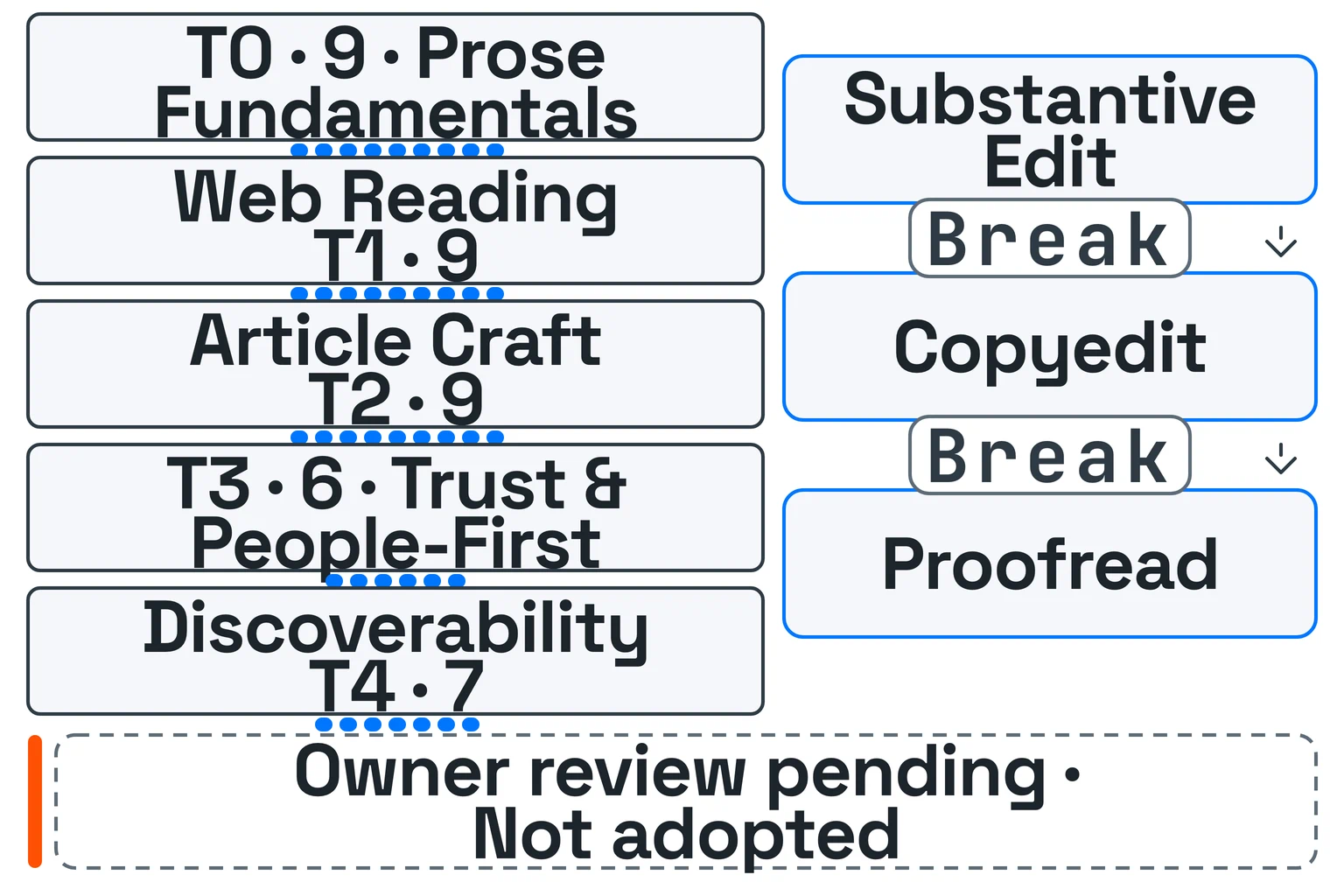 Five-tier, three-pass proposal: Prose Fundamentals, Web Reading, Article Craft, Trust & People-First, and Discoverability contain 9, 9, 9, 6, and 7 rows, for 40 total. Substantive Edit, Copyedit, and Proofread are separated by two breaks. Owner review is pending and the gate is not adopted.