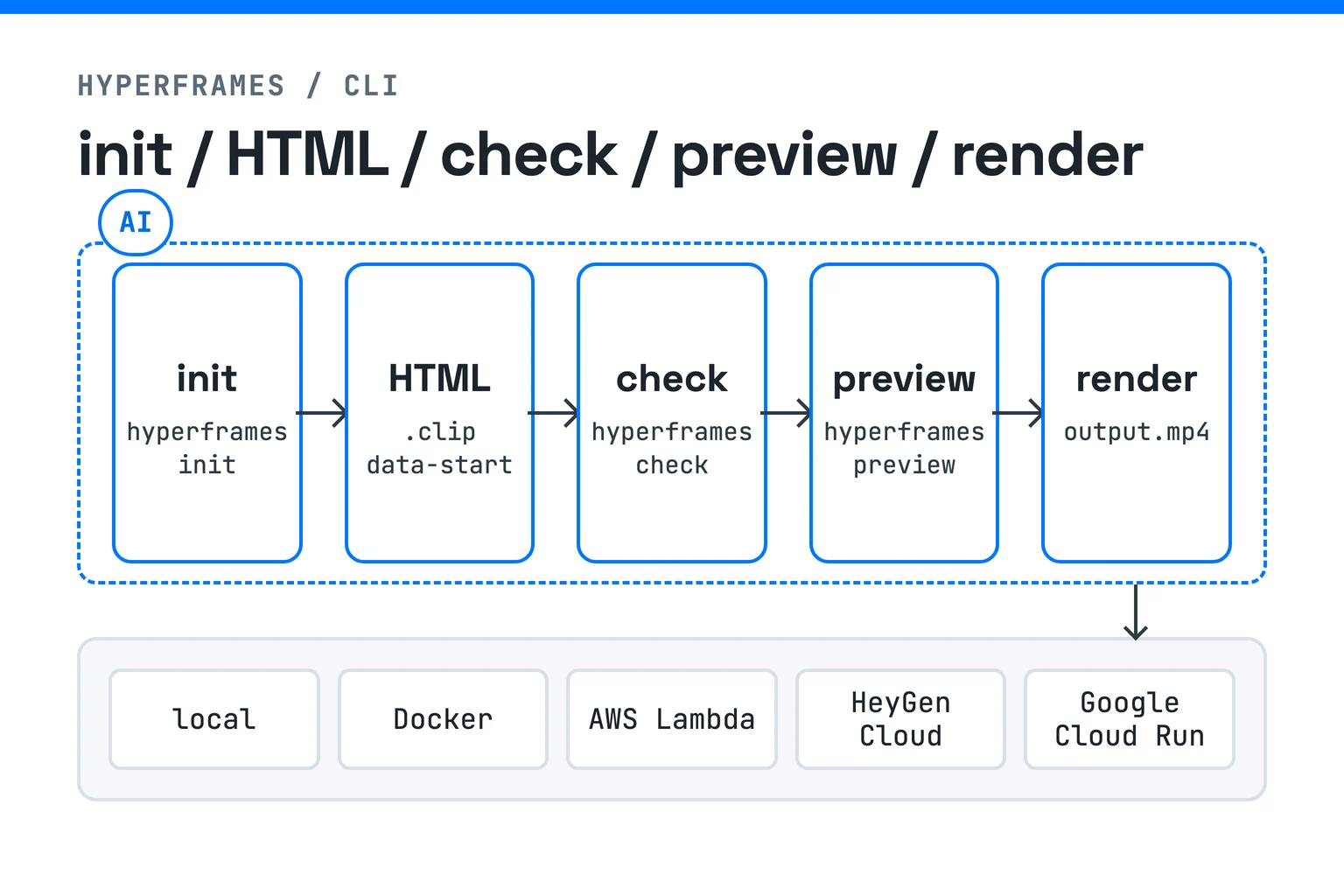 An AI boundary spans project initialization, HTML composition, lint and checks, preview, and render, followed by local and cloud render targets.
