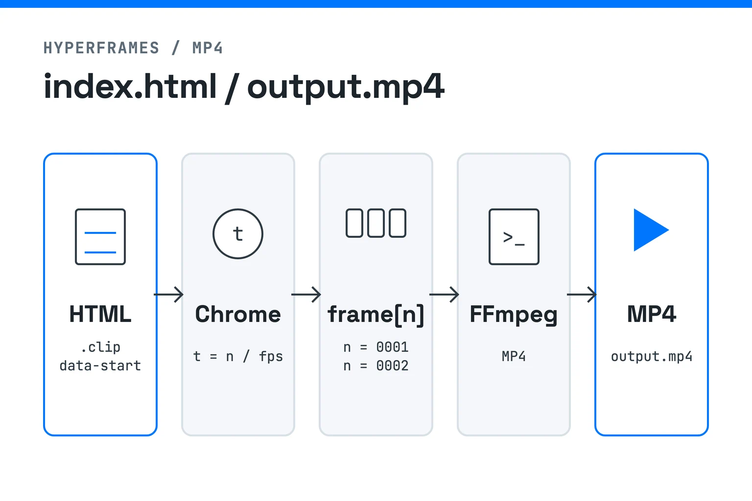 HTML composition feeds an exact per-frame seek in headless Chrome, whose captured frames pass to FFmpeg for MP4 encoding.