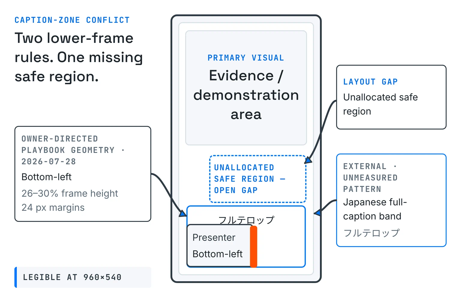 Vertical Reel frame showing the presenter locked to the bottom left at twenty-six to thirty percent of frame height with twenty-four pixel margins under owner-directed playbook geometry dated 2026-07-28, a Japanese full-caption band labelled an external, unmeasured pattern competing for the same lower area, the unallocated caption safe region marked as an open gap, and the 960 by 540 legibility requirement noted.