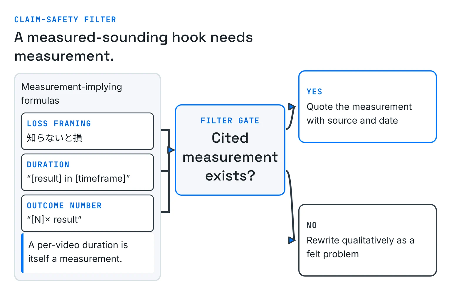Claim filter for hook formulas: loss, duration, and outcome-number openings enter a gate that asks whether a cited measurement exists, sending them either to a quoted measured claim or to a qualitative felt-problem rewrite.