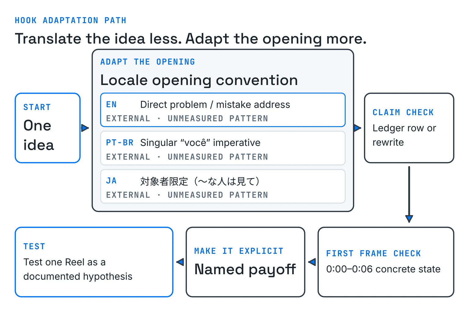 Adaptation path for one Reel idea: choose the locale opening convention, check the claim against the ledger, check the first frame against the zero-to-six-second gate, name the payoff, then test one Reel as a documented hypothesis; each locale pattern is labelled external and unmeasured.