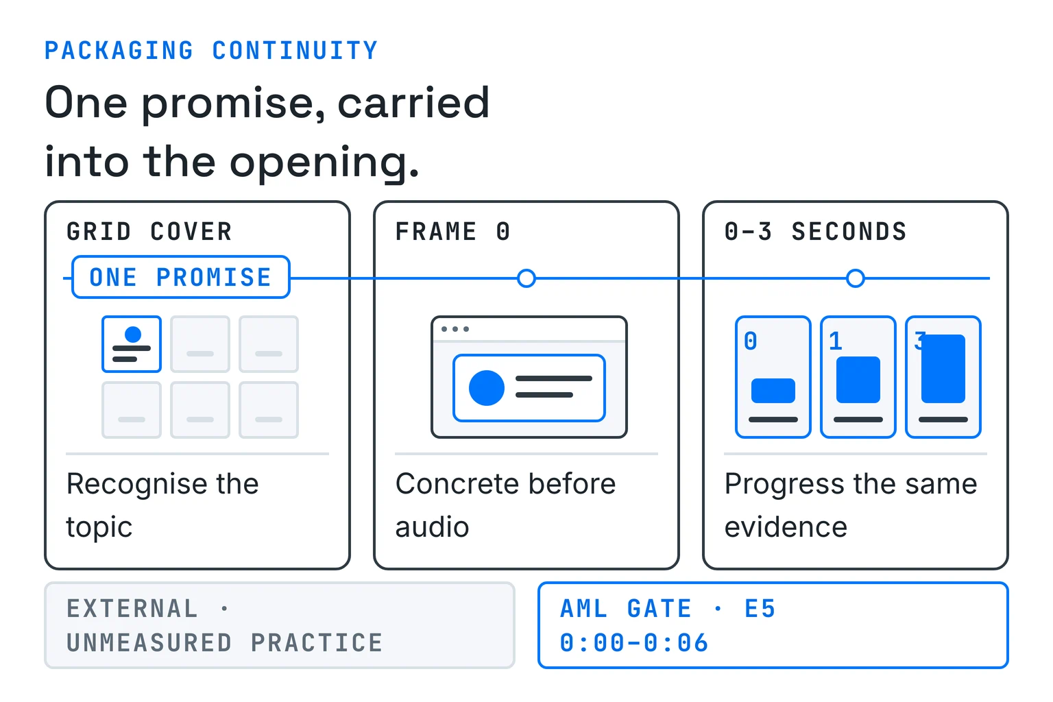 Continuity model for Reel packaging: the profile-grid cover states one promise, frame zero makes that promise concrete before audio is needed, and the first three seconds continue the same evidence-compatible opening; the model separates external, unmeasured packaging practices from AI Maker Lab visual gates.
