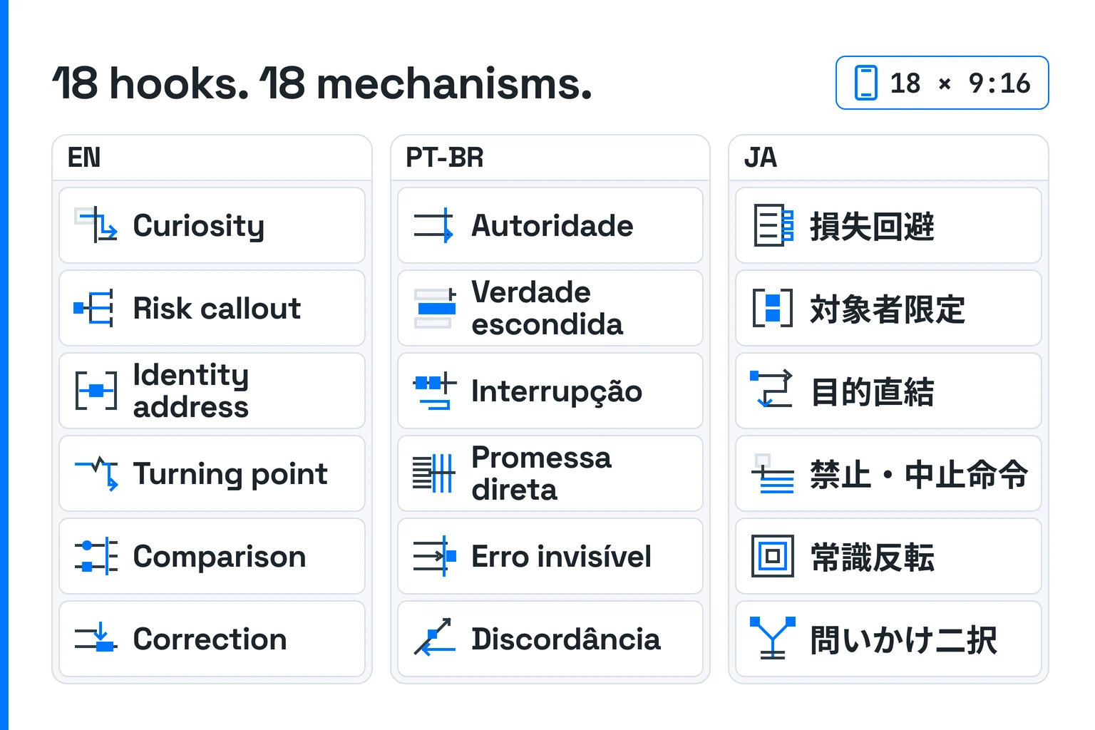 Three columns organize eighteen vertical Reel hook formulas—six each in English, Brazilian Portuguese, and Japanese—each paired with a distinct visual mechanism.