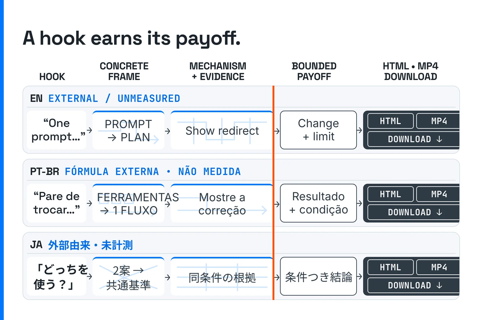 Three language lanes trace the same evidence-bounded path from a hook and concrete first frame through a visible mechanism and evidence gate to a bounded payoff and HTML, MP4, and download outputs; each lane remains external and unmeasured.