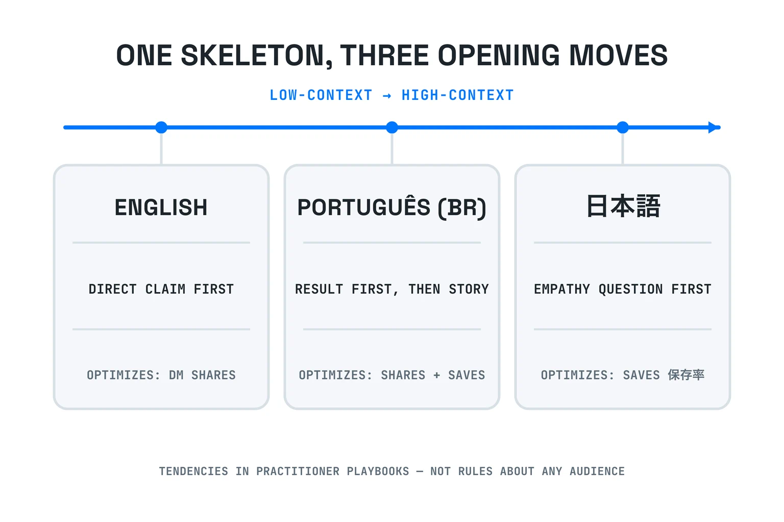 Three columns for English, Brazilian Portuguese, and Japanese Reels on a low-context to high-context axis, each listing its typical opening move and the metric its playbooks optimize.