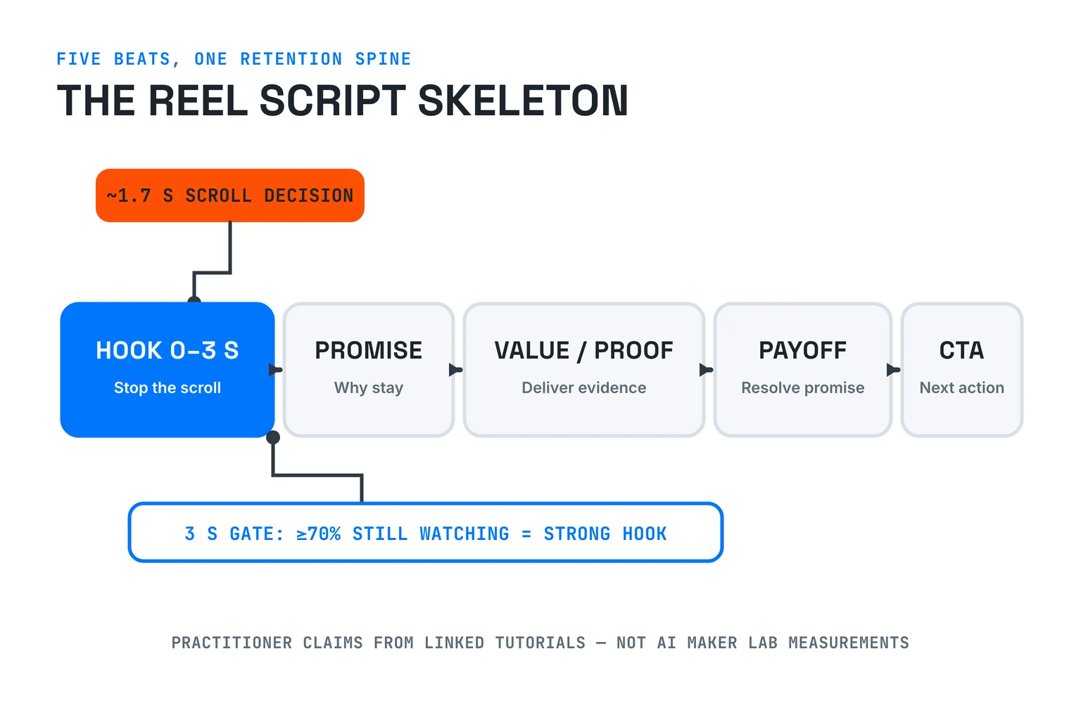Timeline of a Reel script: hook in seconds zero to three, then promise, value or proof, payoff, and call to action, with a scroll decision marked near second two and a retention checkpoint at second three.