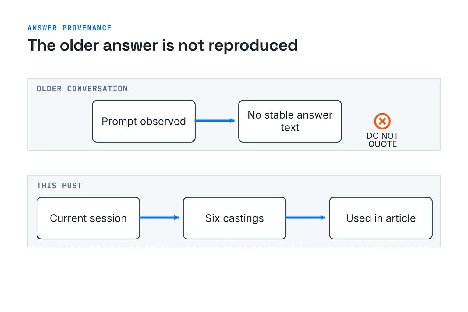 Two unconnected lanes separate an older conversation, where the prompt was observed but no stable answer text is quoted, from this post, which uses six castings recorded in the current session.