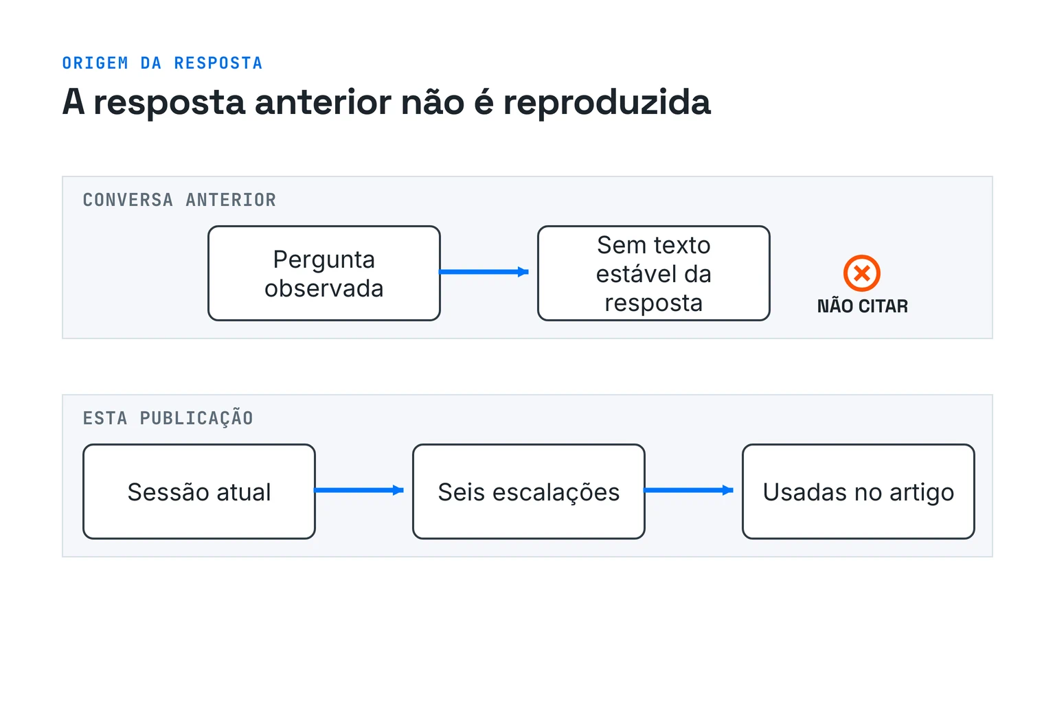 Diagrama com duas rotas separadas: na parte superior, a conversa anterior, na qual a pergunta foi observada mas não havia um texto estável da resposta para citar; na parte inferior, esta publicação, que usa seis escalações da sessão atual. Não há ligação entre as duas rotas.