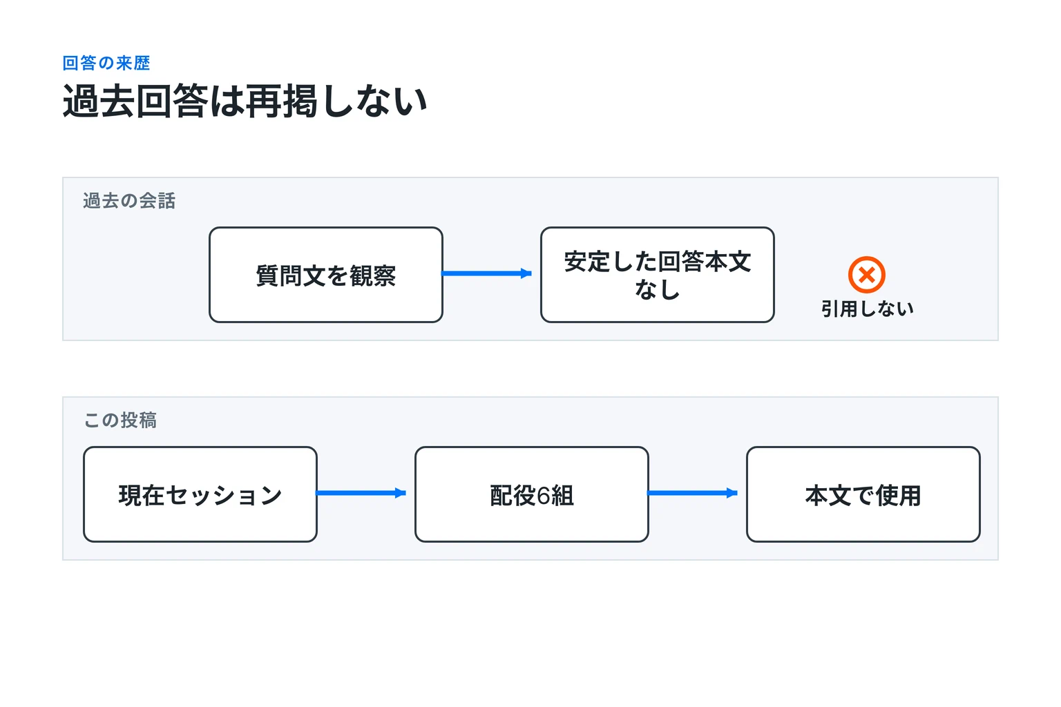 過去の会話では質問文を観察したが安定した回答本文がなく引用しない上段と、この投稿では現在セッションから配役6組を本文へ使う下段を分けた図。2つの経路は接続しない。