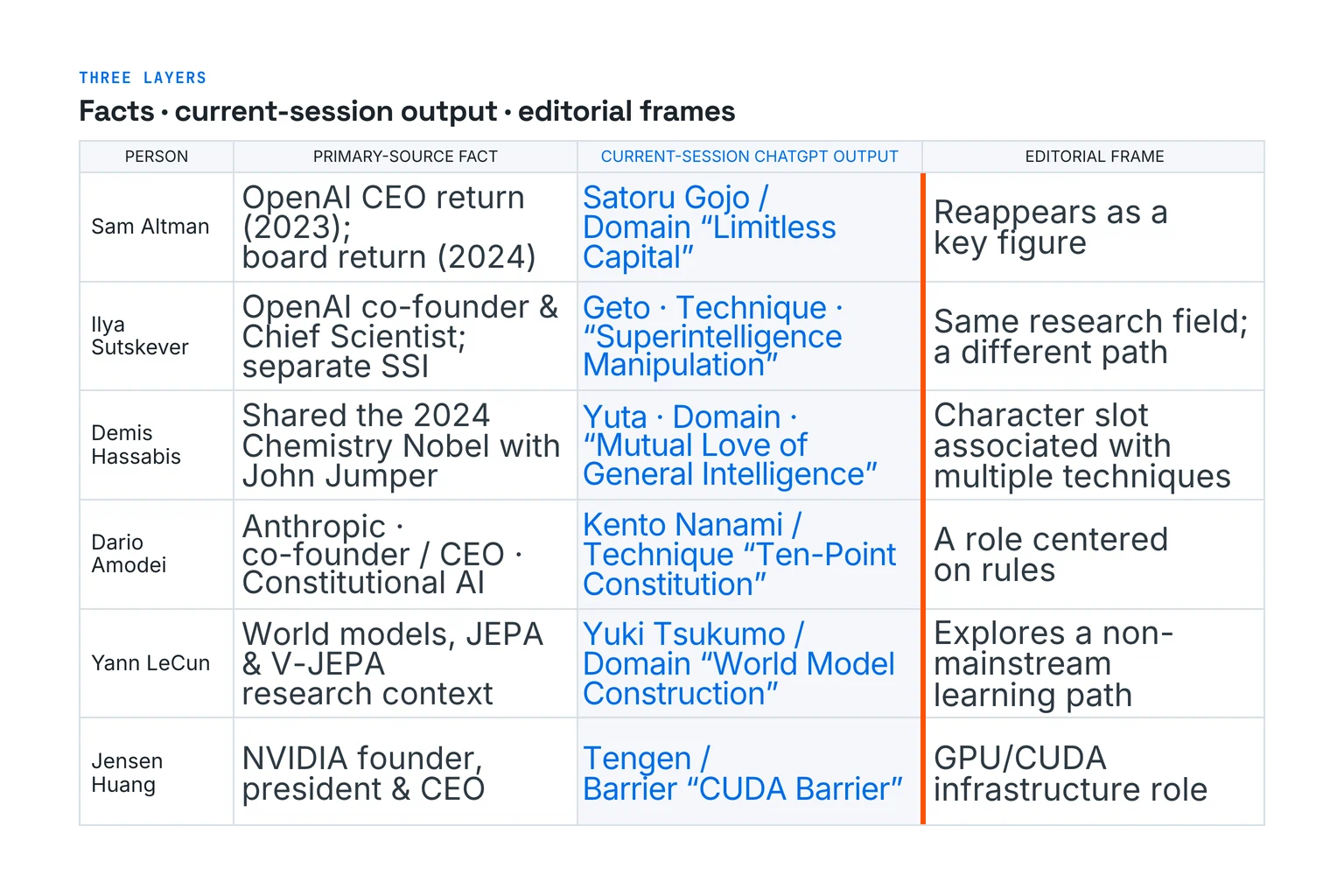 An 18-item matrix for six people from Sam Altman to Jensen Huang. Each row shows, in order, a fact confirmed by a primary source, the current-session ChatGPT output, and an editorial frame. Only the second item contains the casting and fictional name; the third is not observed ChatGPT wording.