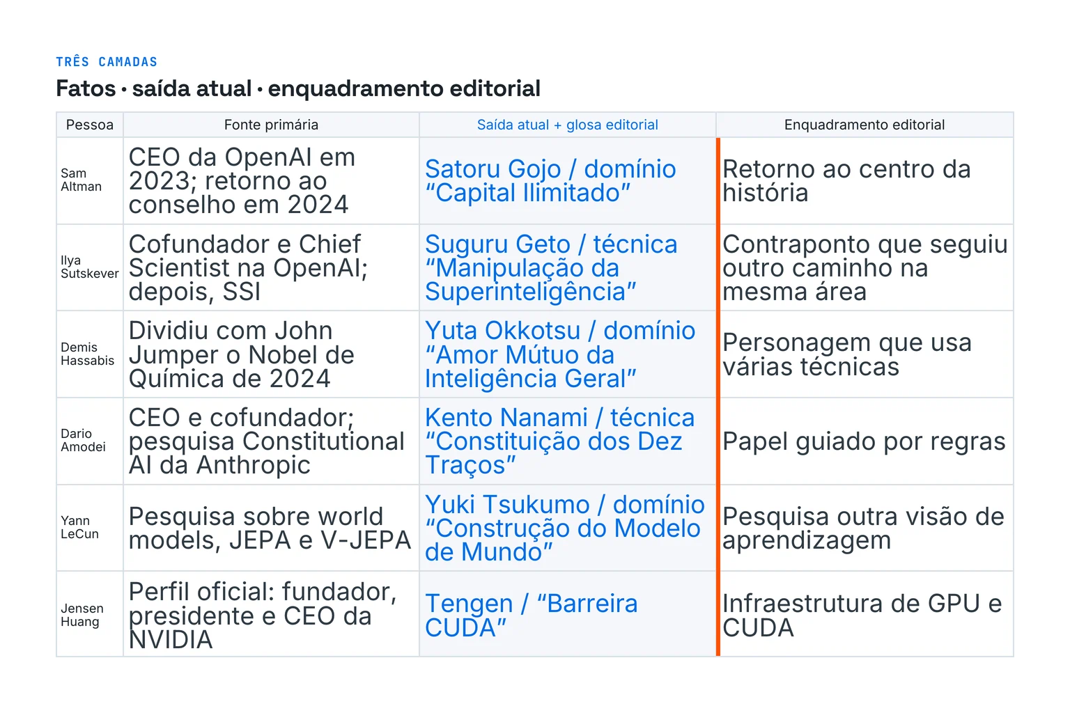 Tabela de 18 itens para seis pessoas, de Sam Altman a Jensen Huang. Para cada pessoa, mostra primeiro fatos verificáveis em fontes primárias, depois a escalação do ChatGPT na sessão atual com glosas editoriais em português para os nomes fictícios e, por fim, o ENQUADRAMENTO editorial. As escalações pertencem ao segundo item; as explicações que não são texto observado do ChatGPT ficam no terceiro.