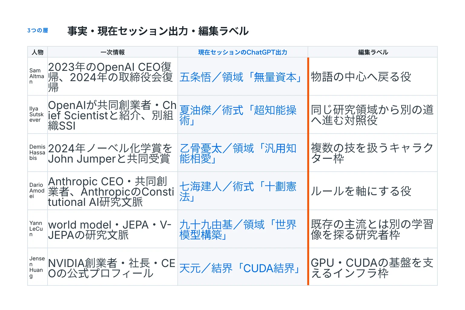 Sam AltmanからJensen Huangまでの6人それぞれについて、1番目に一次情報で確認できる事実、2番目に現在セッションのChatGPT出力、3番目に編集上のFRAME（説明）を順に示した18項目の表。配役と架空名は2番目の項目、ChatGPTの観察済み文言ではない説明は3番目の項目です。