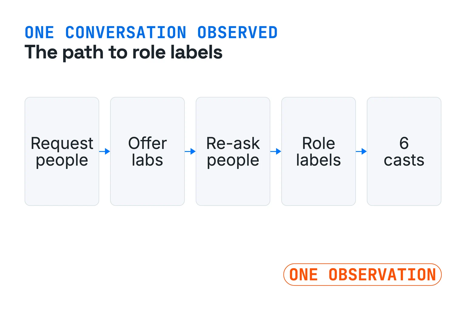 A five-node, four-arrow sequence: request a cast of people, Claude proposes switching to labs, ask again for people, receive an answer framed by role labels, then get six pairings.