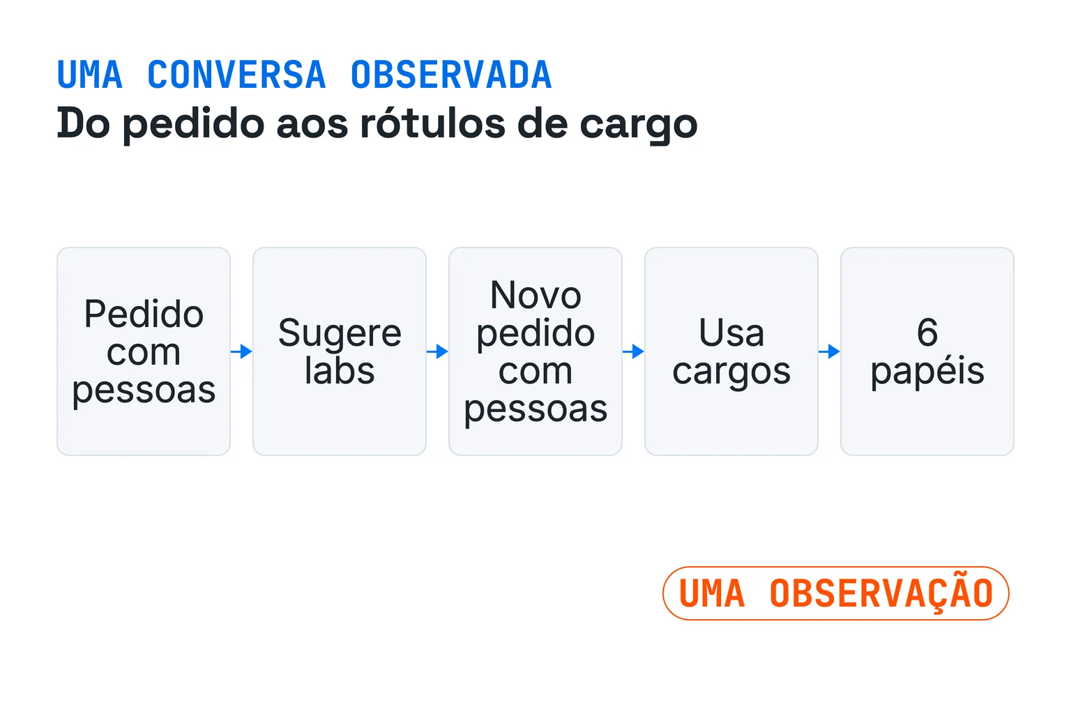 Fluxo de cinco nós e quatro setas: o pedido de escalações com pessoas, a sugestão do Claude para mudar o foco para laboratórios, um novo pedido para manter as pessoas, a resposta com rótulos de cargo e as seis combinações finais.