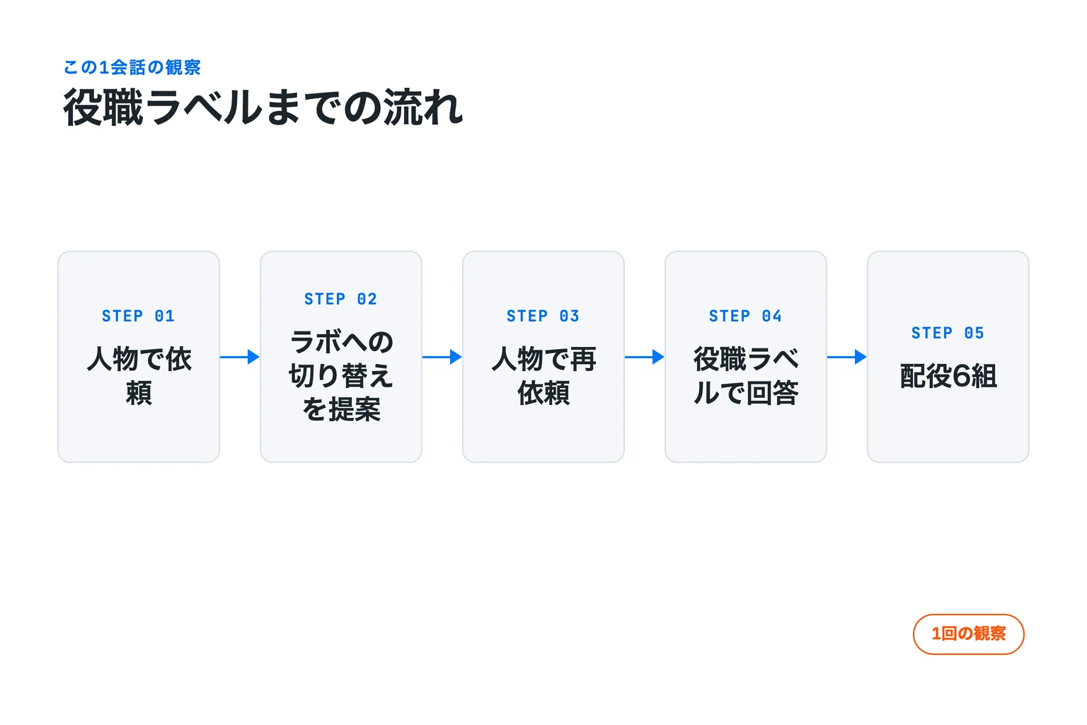 人物での配役を依頼し、Claudeがラボへの切り替えを提案し、人物で再依頼した後、役職ラベルで6組を回答するまでを5ノード4矢印で示した流れ。