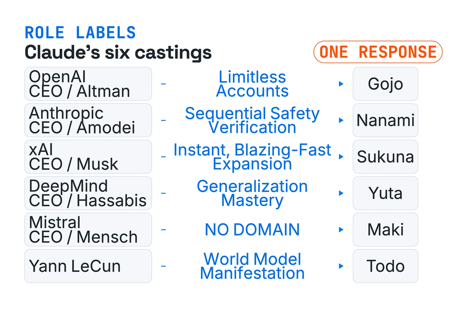 A six-row map connecting the five role labels Claude used, plus Yann LeCun's name, to Satoru Gojo, Kento Nanami, Ryomen Sukuna, Yuta Okkotsu, Maki Zenin, and Aoi Todo. Five rows have fictional Domain names; only Arthur Mensch's row says No Domain.