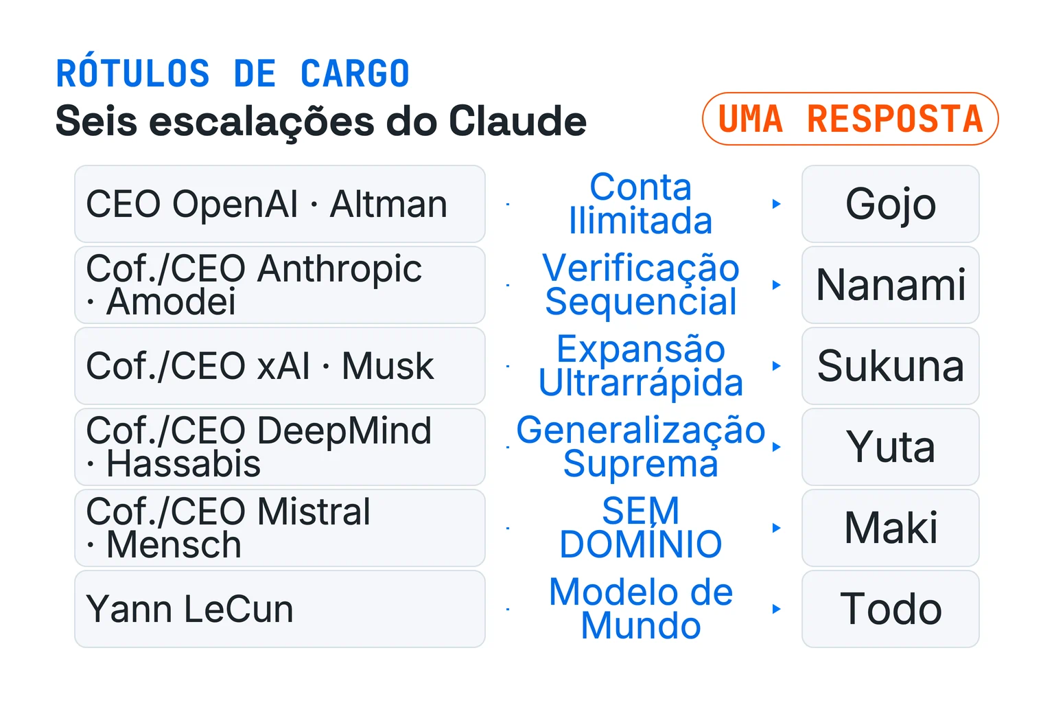 Diagrama de seis linhas que liga os cinco rótulos de cargo usados pelo Claude e o nome de Yann LeCun a Satoru Gojo, Kento Nanami, Ryomen Sukuna, Yuta Okkotsu, Maki Zenin e Aoi Todo. Cinco linhas trazem glosas editoriais em português para Domínios fictícios; apenas a linha de Arthur Mensch indica que não há Expansão de Domínio.