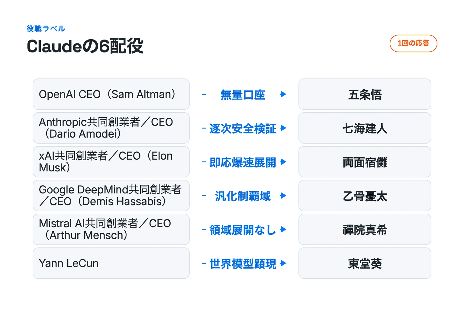 Claudeが使った5つの役職ラベルとYann LeCunの氏名を、五条悟、七海建人、両面宿儺、乙骨憂太、禪院真希、東堂葵へ結ぶ6行の配役図。5行に架空の領域名があり、Arthur Menschの行だけ領域展開なしと示す。