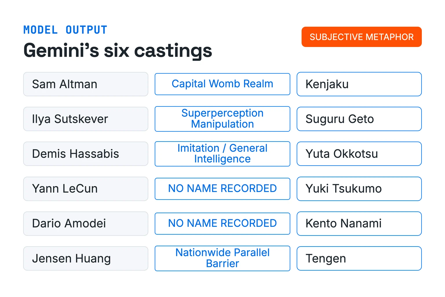 A one-to-one Gemini casting map connecting six people from Sam Altman to Jensen Huang with Kenjaku, Suguru Geto, Yuta Okkotsu, Yuki Tsukumo, Kento Nanami, and Tengen. It includes four fictional names—Capital Womb Realm, Superperception Manipulation, Imitation / General Intelligence, and Nationwide Parallel Barrier—and shows that the observed record has no name for Yann LeCun or Dario Amodei.