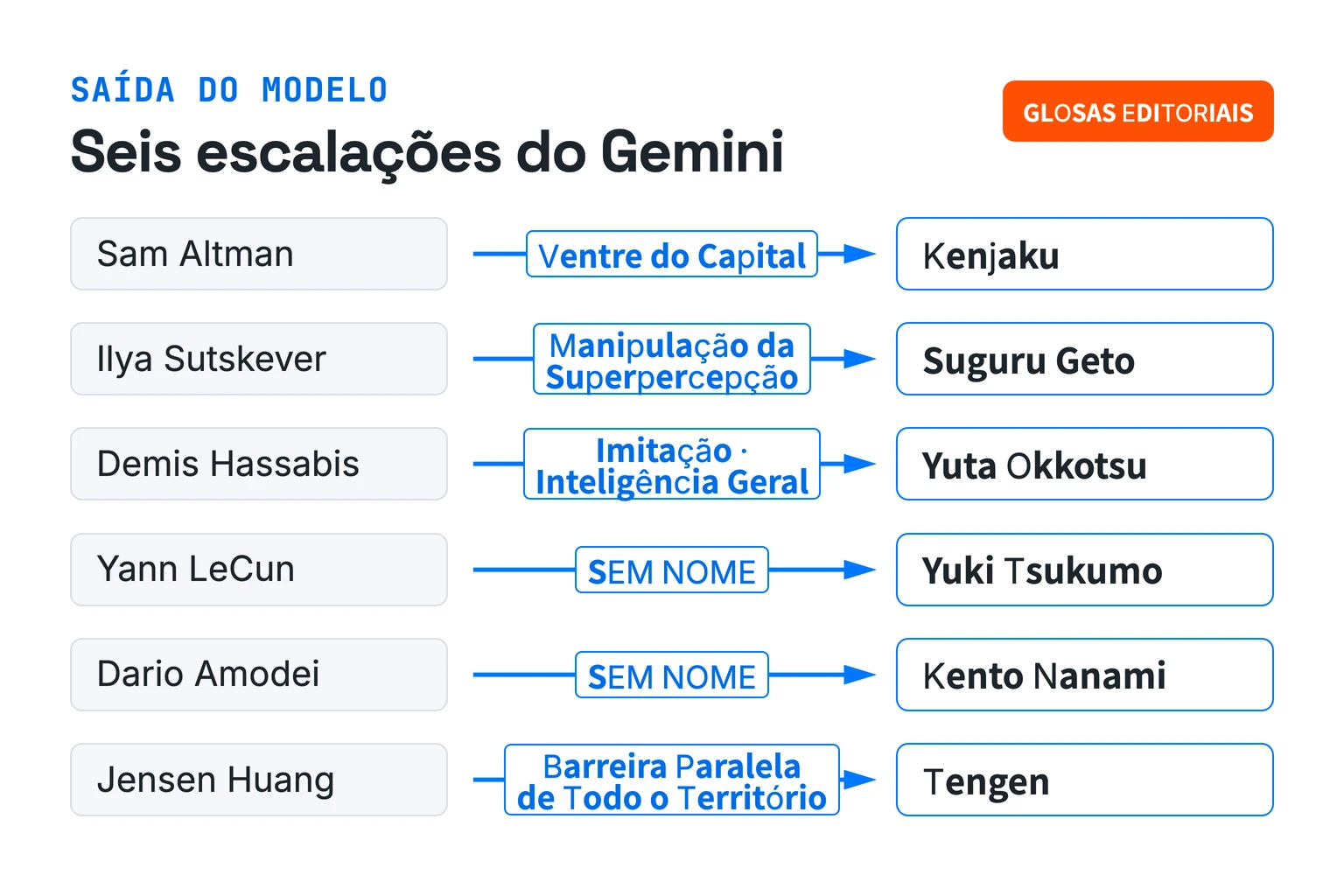 Diagrama que liga individualmente seis pessoas, de Sam Altman a Jensen Huang, a Kenjaku, Suguru Geto, Yuta Okkotsu, Yuki Tsukumo, Kento Nanami e Tengen. Mostra glosas editoriais em português para quatro nomes fictícios — Ventre do Capital, Manipulação da Superpercepção, Imitação · Inteligência Geral e Barreira Paralela de Todo o Território — e indica que não há nome observado para Yann LeCun e Dario Amodei.