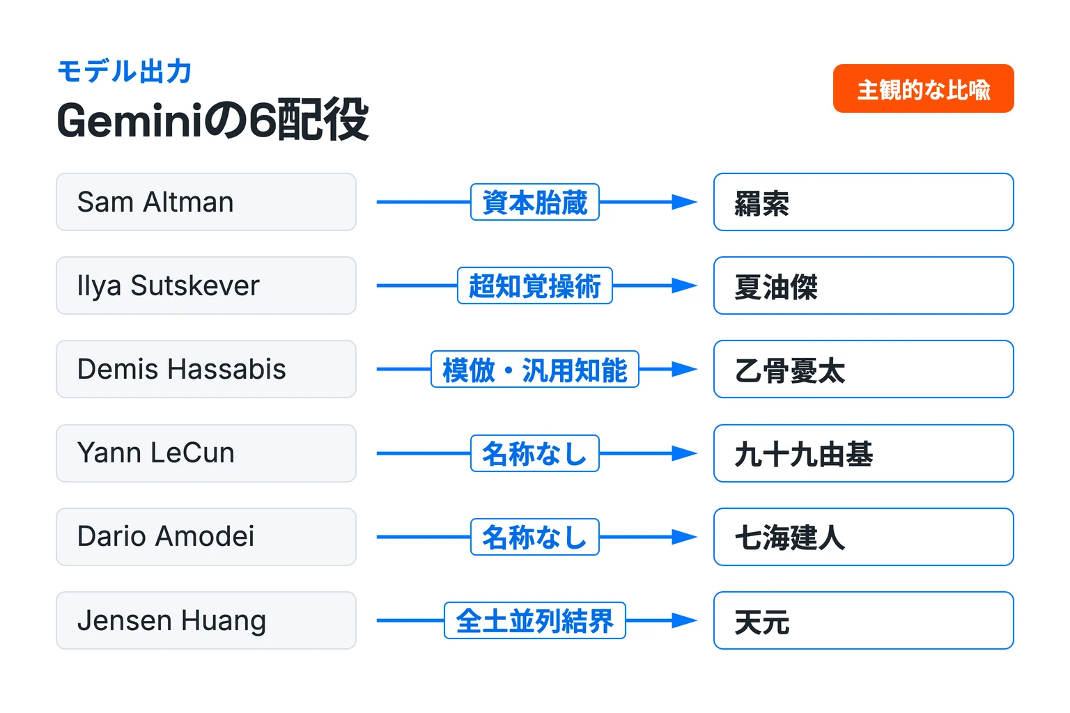 Sam AltmanからJensen Huangまでの6人を、羂索、夏油傑、乙骨憂太、九十九由基、七海建人、天元へ1対1で結ぶGemini配役図。資本胎蔵、超知覚操術、模倣・汎用知能、全土並列結界の4つの架空名を併記し、Yann LeCunとDario Amodeiには観察済み名称がないと示す。