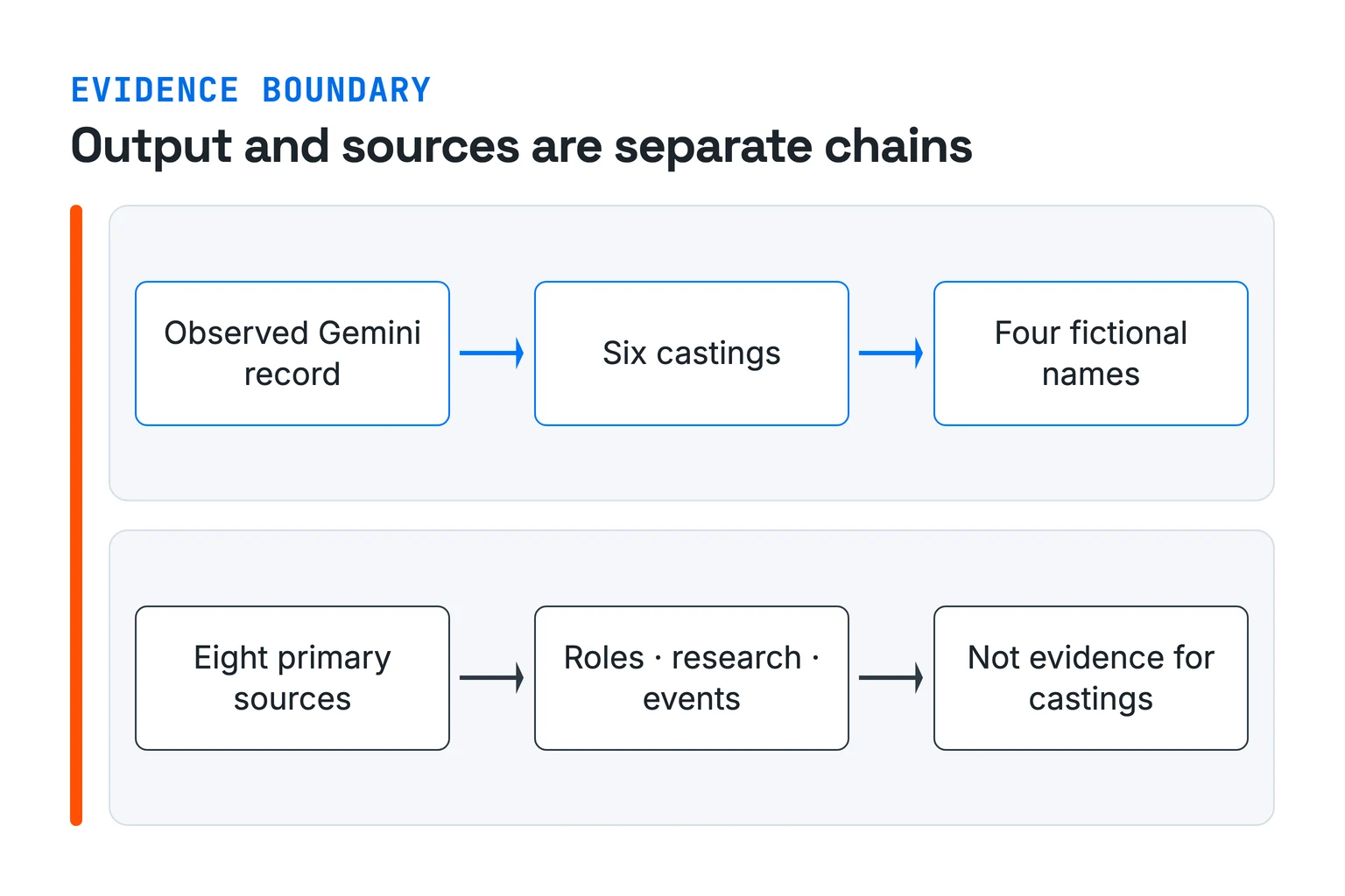 Two unconnected chains. The upper chain runs from the observed Gemini record to six castings and four fictional names. The lower runs from eight primary sources to roles, research, and events, then to the limit that those sources are not evidence for the castings.