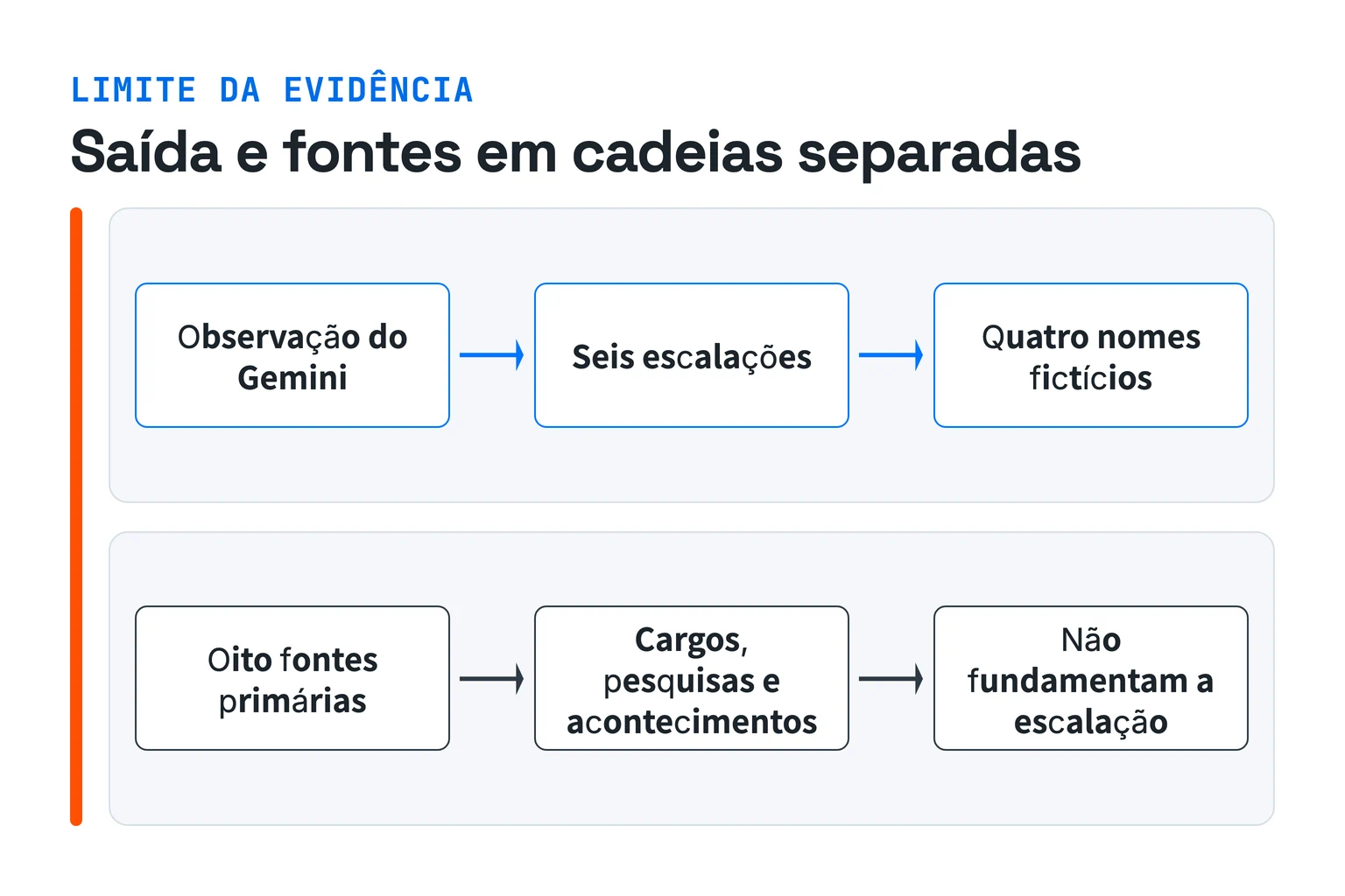Duas cadeias sem ligação. A superior parte da observação do Gemini e segue para seis escalações e quatro nomes fictícios. A inferior parte de oito fontes primárias e segue para cargos, pesquisas e acontecimentos, terminando no limite de que esses fatos não fundamentam as escalações.